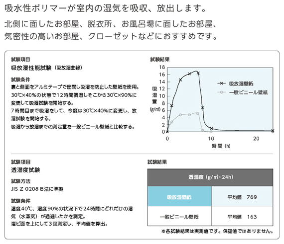 機能性壁紙 吸放湿性について